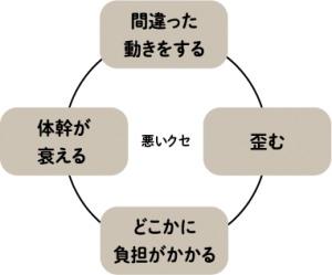 悪いクセサイクル画像